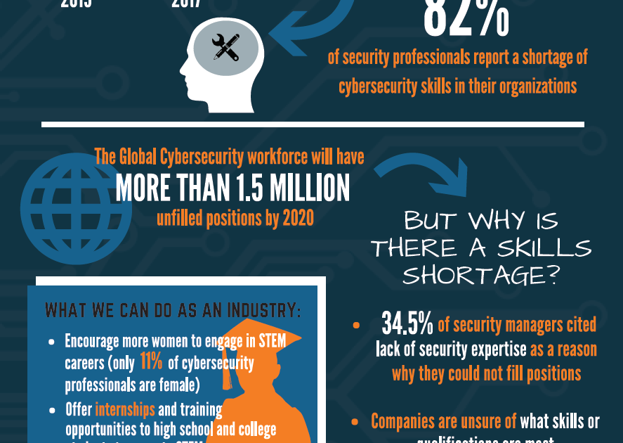 Cybersecurity Talent Shortage: Upskilling versus Invield